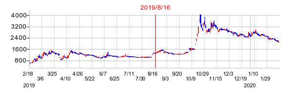 2019年8月16日 15:07前後のの株価チャート